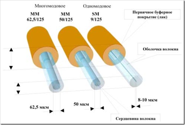 ВОЛС